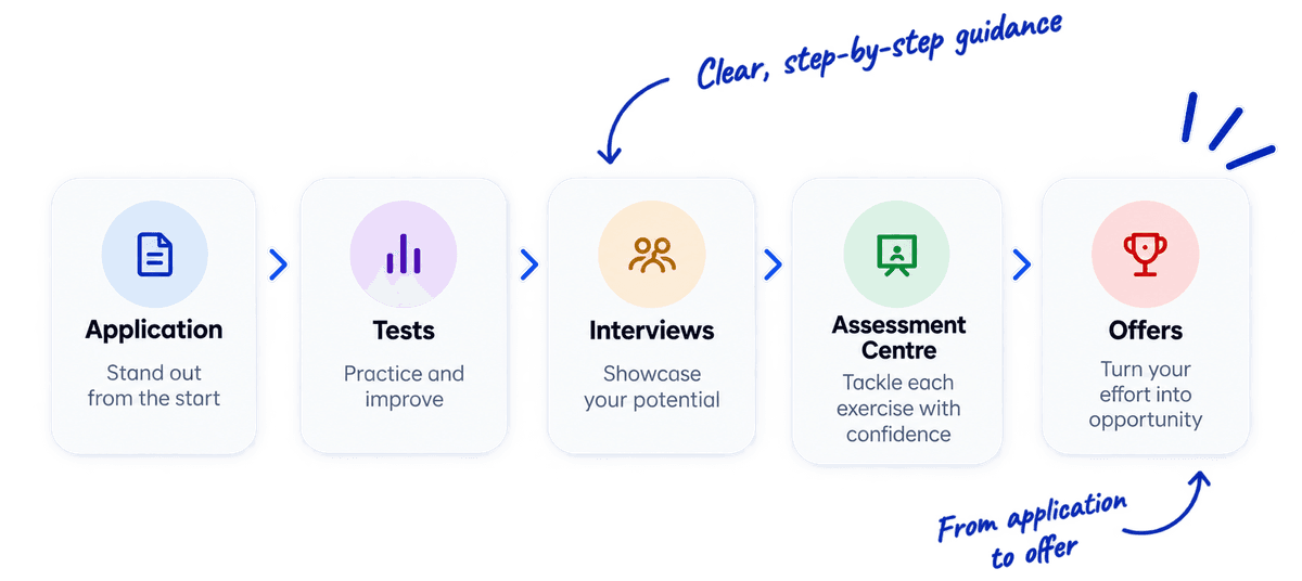 Application, Tests, Interviews, Assessment Centre, Offers